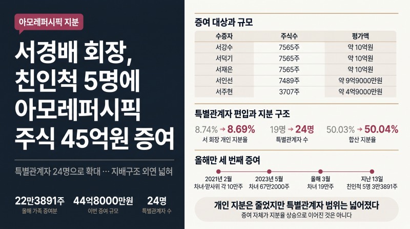 서경배 회장, 친인척 5명에 아모레퍼시픽 주식 45억원 증여