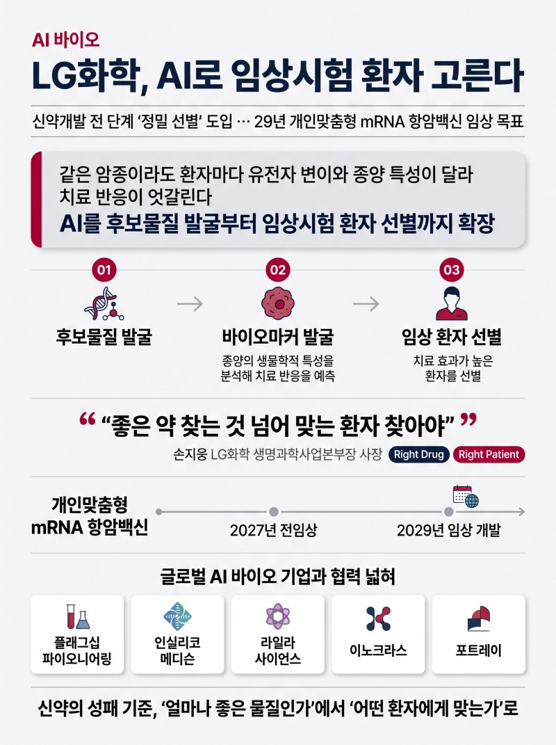 LG화학, AI로 임상시험 환자 고른다