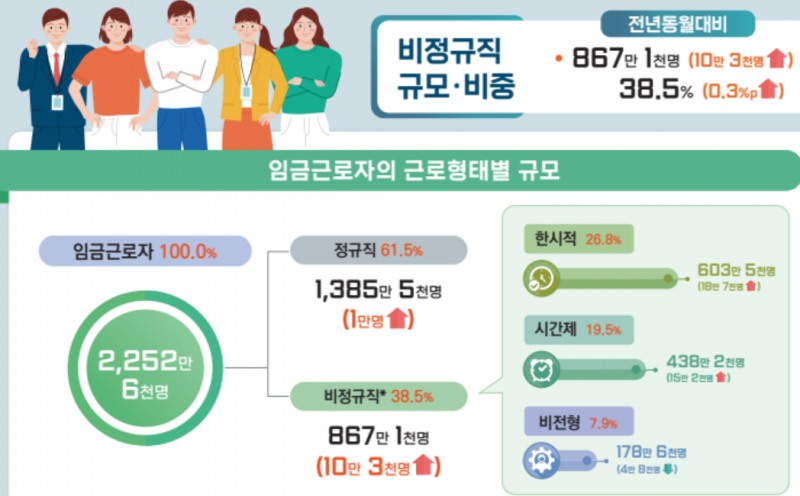 올해 8월 비정규직 비율이 임금근로자 대비 38.5%에 달해 통계 작성이후 최고치를 기록했다. 자료=국가데이터처