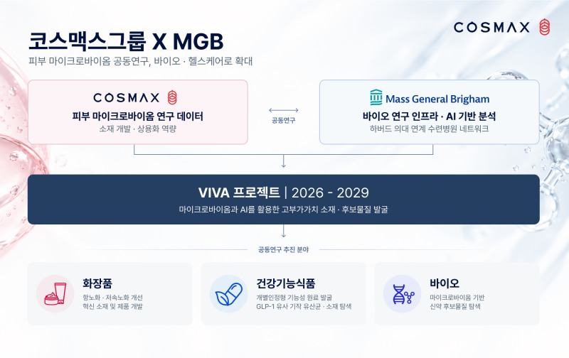 코스맥스·하버드 MGB ‘VIVA 프로젝트’ 가동