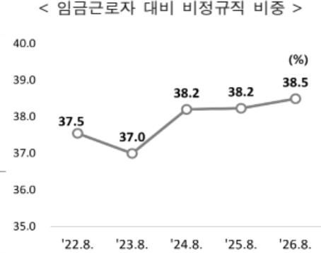 임금근로자 대비 비정규직 비중이 38.5%로 역대 최고치를 기록했다. 자료=국가데이터처