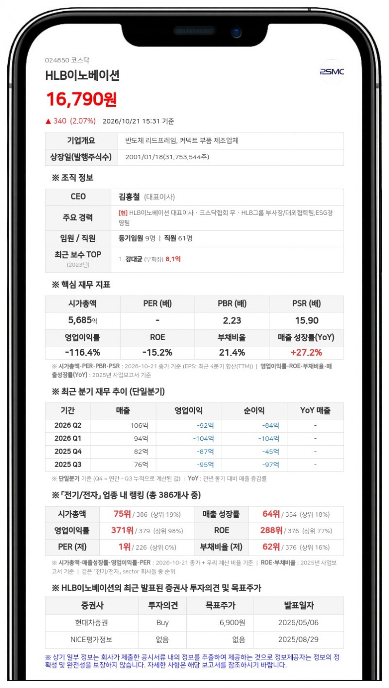HLB이노베이션, 제3회차 CB 전환가액 1만3695원으로 상향 조정