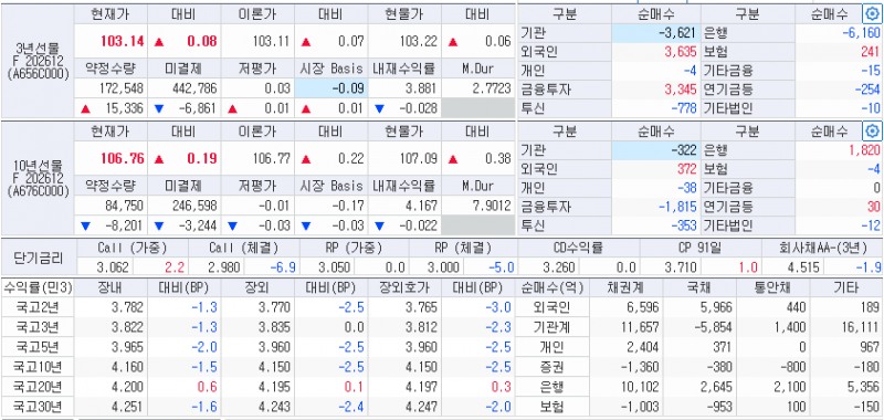 자료; 21일 국고채 금리와 국채선물 동향, 출처: 코스콤 CHECK