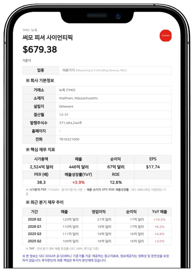써모 피셔, 3분기 매출 121억 4000만 달러…전년 대비 9% 증가