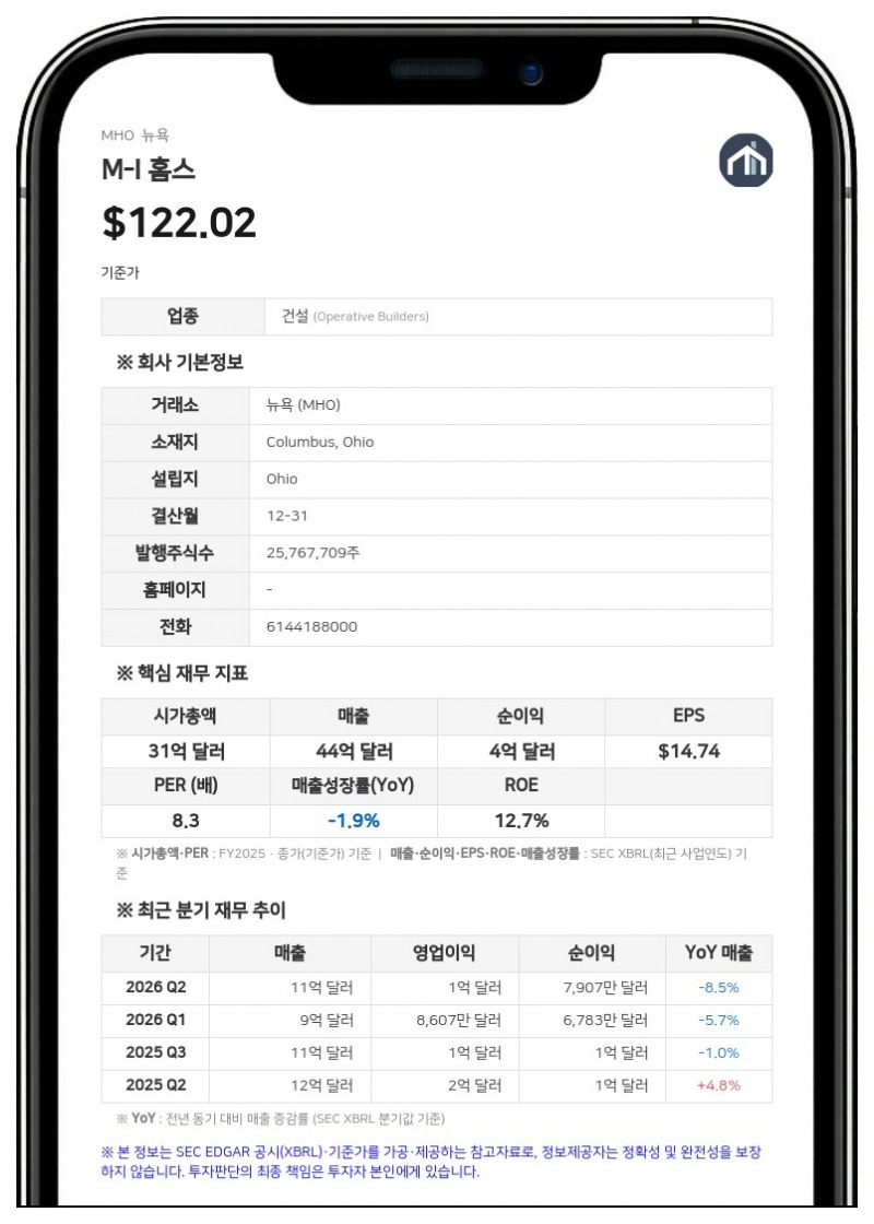M-I 홈스, 3분기 순이익 6655만 달러…전년比 37.5% 감소