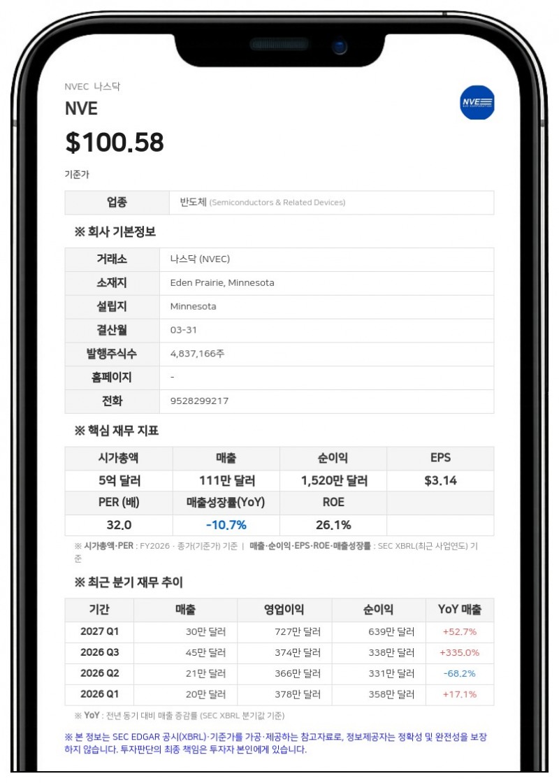 NVE, 2027회계연도 2분기 매출 583만 달러로 8% 감소…주당 1.00달러 현금배당 결의