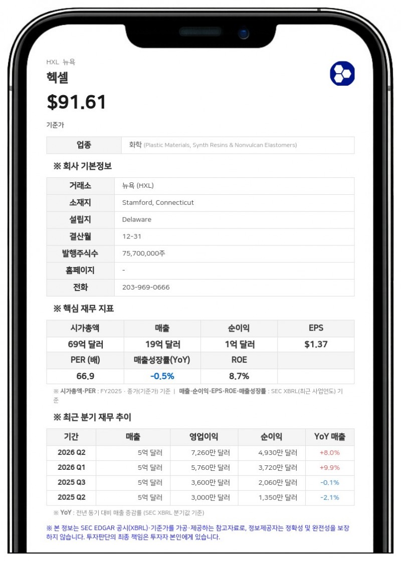 헥셀, 3분기 매출 4억 9640만 달러…자사주 매입 한도 7억 5000만 달러로 확대