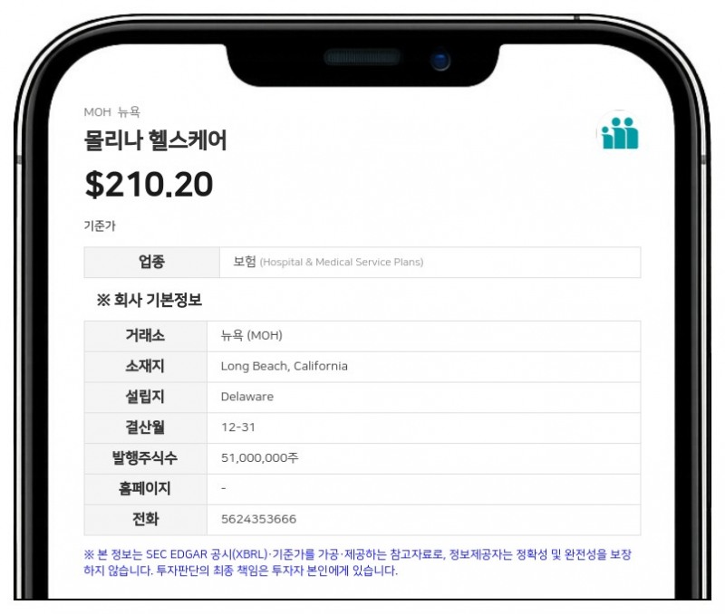 몰리나 헬스케어, 3분기 순이익 3800만 달러… 전년비 52% 감소