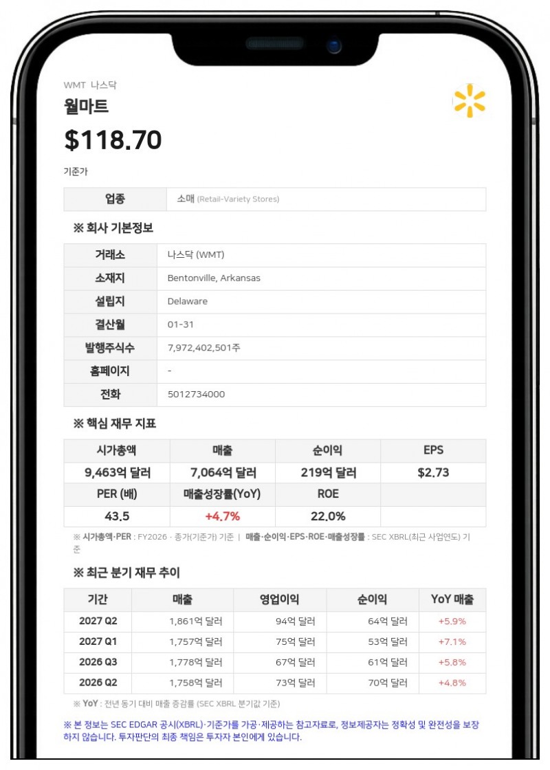 월마트, 50억 캐나다달러 규모 선순위 채권 발행…4개 만기로 구성