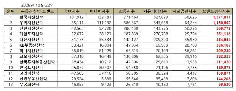 한국자산신탁, 부동산신탁 브랜드평판 2026년 10월...1위