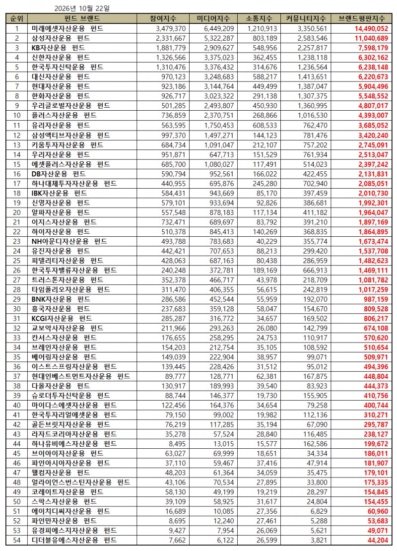 미래에셋자산운용, 펀드 브랜드평판 2026년 10월...1위