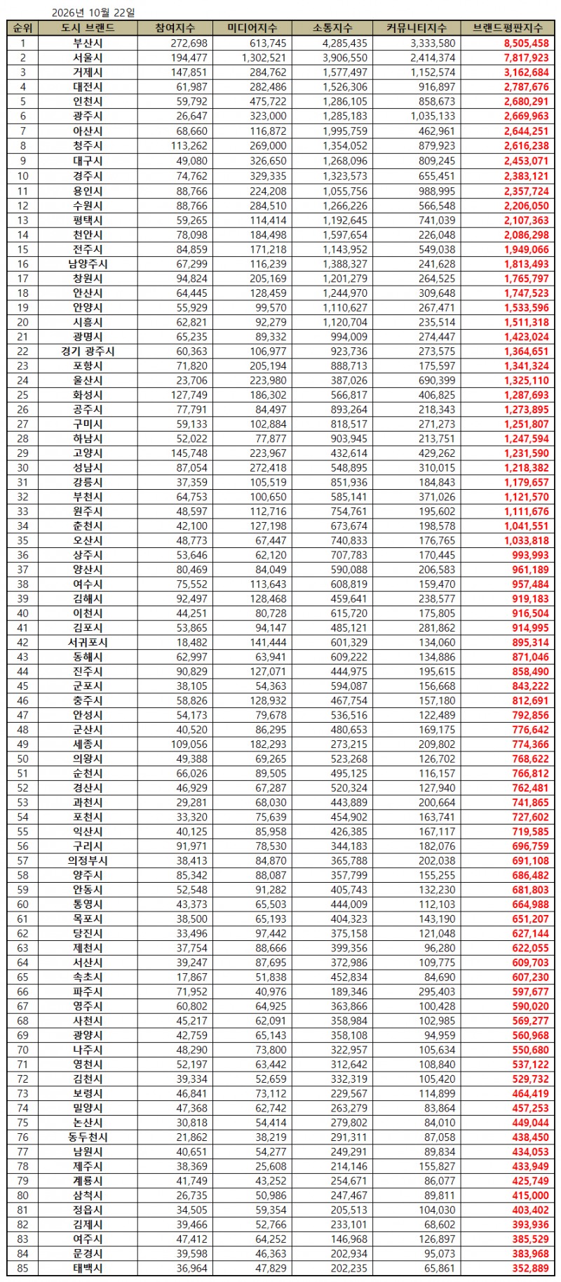 부산시, 대한민국 도시 브랜드평판 2026년 10월...1위