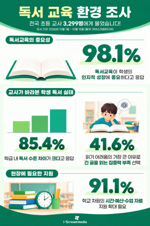 초등교사 98.1% "독서교육, 학생 인지적 성장에 중요"