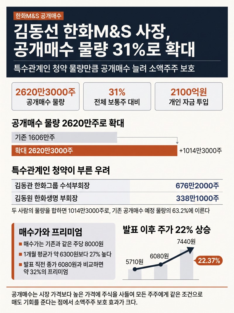 김동선 한화M&S 사장, 공개매수 물량 31%로 확대
