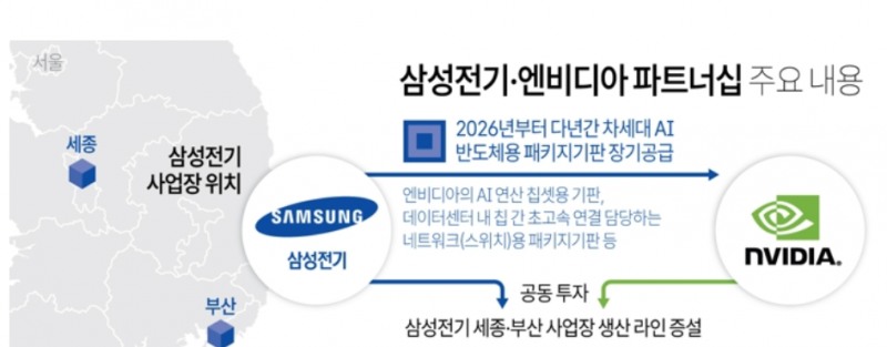 삼성전기가 22일 엔비디아와의 전략적 파트너십 구축 소식에 5% 가까이 급등하고 있다. 자료=삼성전기, 연합뉴스