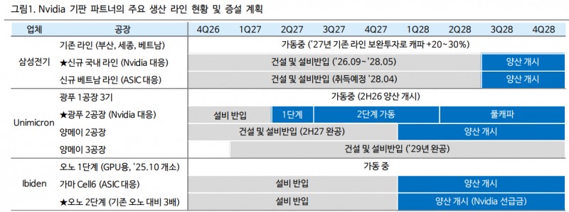 엔비디아의 기판 파트너 현황. 자료=각 사, iM증권