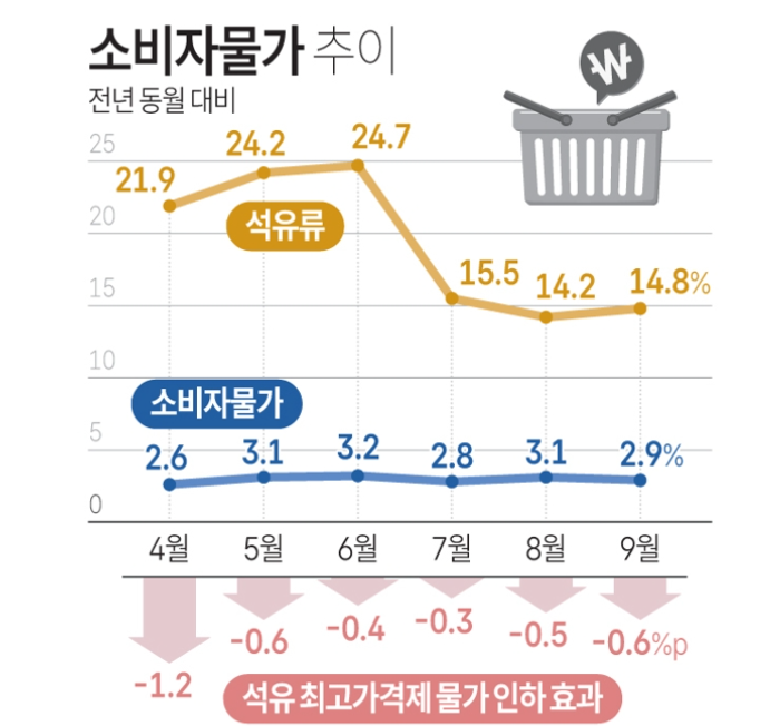 소비자물가의 고공행진이 지속되고 있어 한은의 추가금리인상 가능성이 높은 편이다. 소비자물가추이, 국가데이터처, 연합뉴스