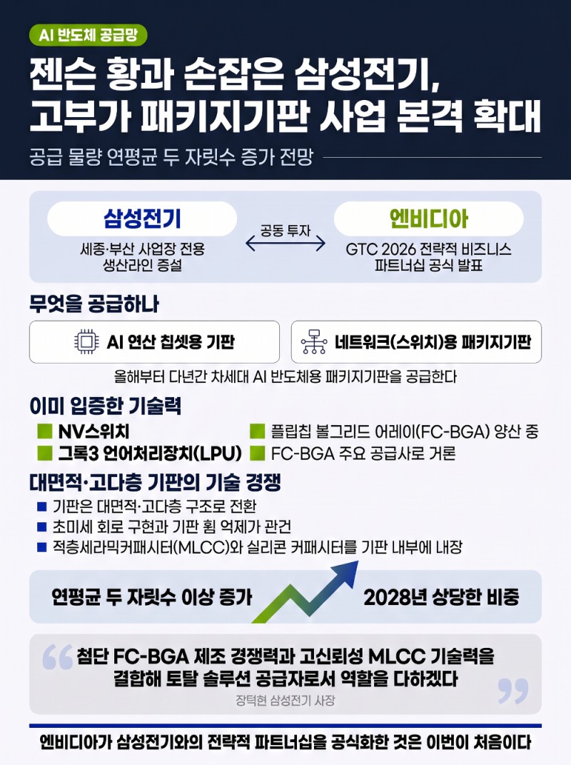 젠슨 황과 손잡은 삼성전기, 고부가 패키지기판 사업 본격 확대