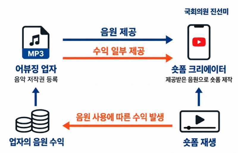 쇼츠 한 줄에 흔들린 저작권료, 음저협 '유튜브 어뷰징' 의혹에 240억 원 지급 보류