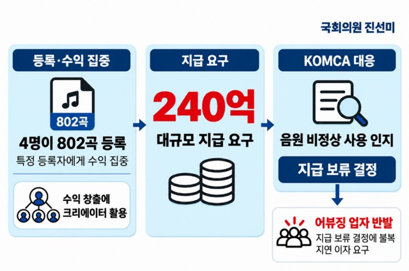 쇼츠 한 줄에 흔들린 저작권료, 음저협 '유튜브 어뷰징' 의혹에 240억 원 지급 보류