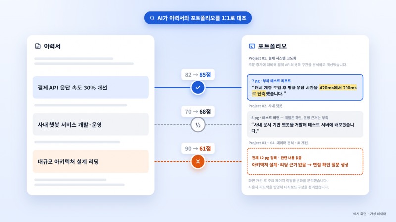 키워드 점수에서 근거 검증으로, 이수시스템 AI 이력서 평가 특허 출원