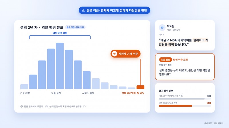 키워드 점수에서 근거 검증으로, 이수시스템 AI 이력서 평가 특허 출원
