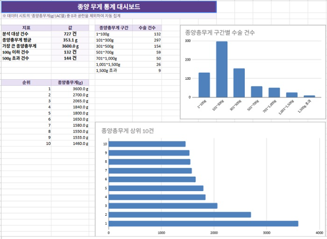 사진=이홍중 병원장이 집도한 자궁근종 수술의 종양 무게 데이터를 정리한 통계 대시보드 (사진=연세사랑모아여성병원 제공)