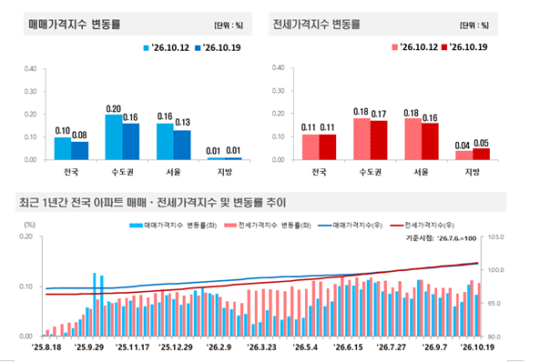 (종합) 부동산원기준 서울 아파트 한주간 0.13% 올라 상승폭 축소...경기도 0.26%→0.21%로 오름폭 축소