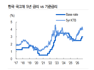 한은, 11월 인상 후 내년 2월 최종 3.5%에 맞출 것 - NH證