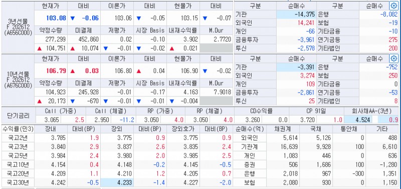 자료: 22일국고채 금리와 국채선물 동향, 출처: 코스콤 CHECK