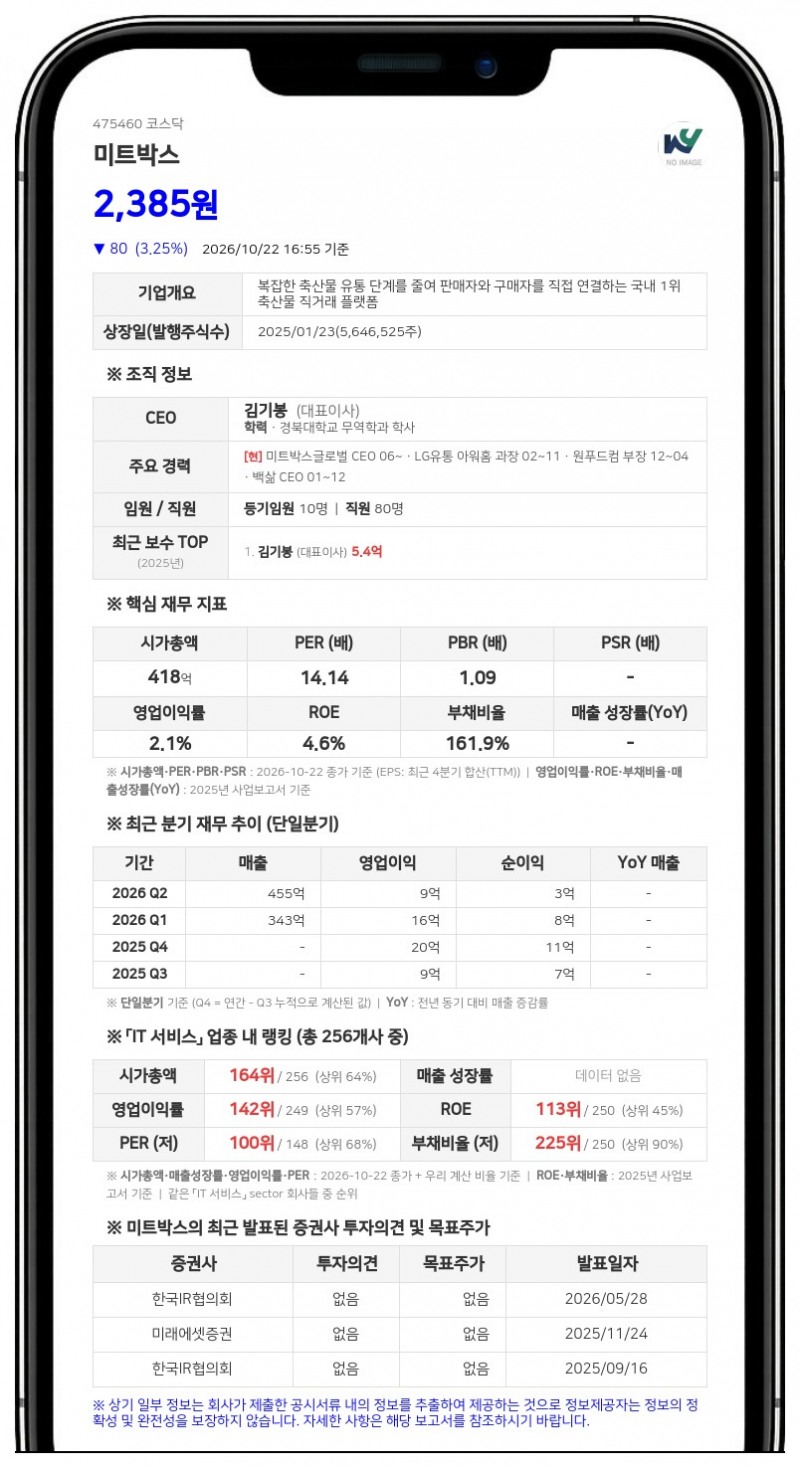 김기봉 등, 미트박스 지분 23.41%로 확대