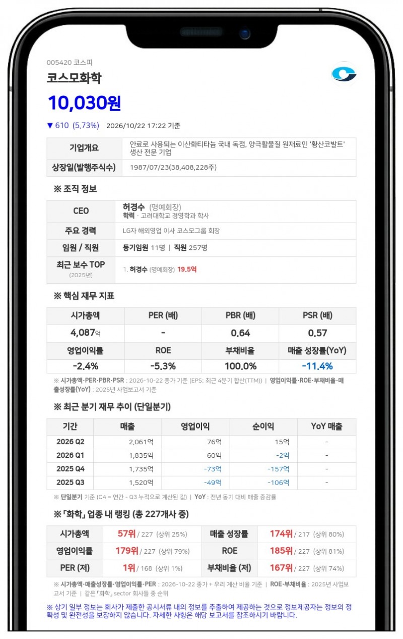코스모앤컴퍼니 등, 코스모화학 지분 담보주식 30.40%로 확대