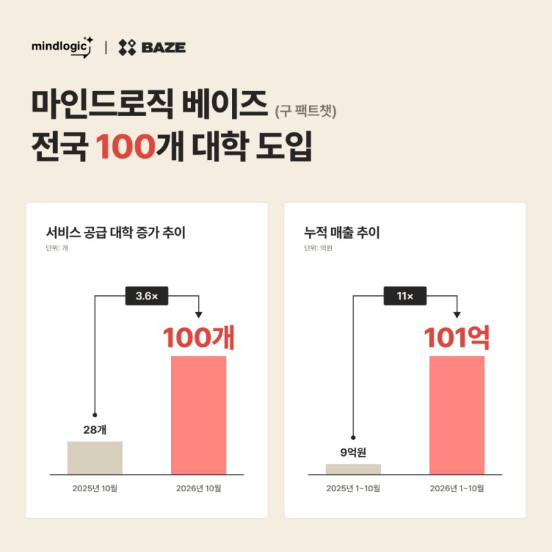 마인드로직 ‘베이즈 엔터프라이즈’, 전국 100개 대학 도입...1년 새 3.6배 늘어