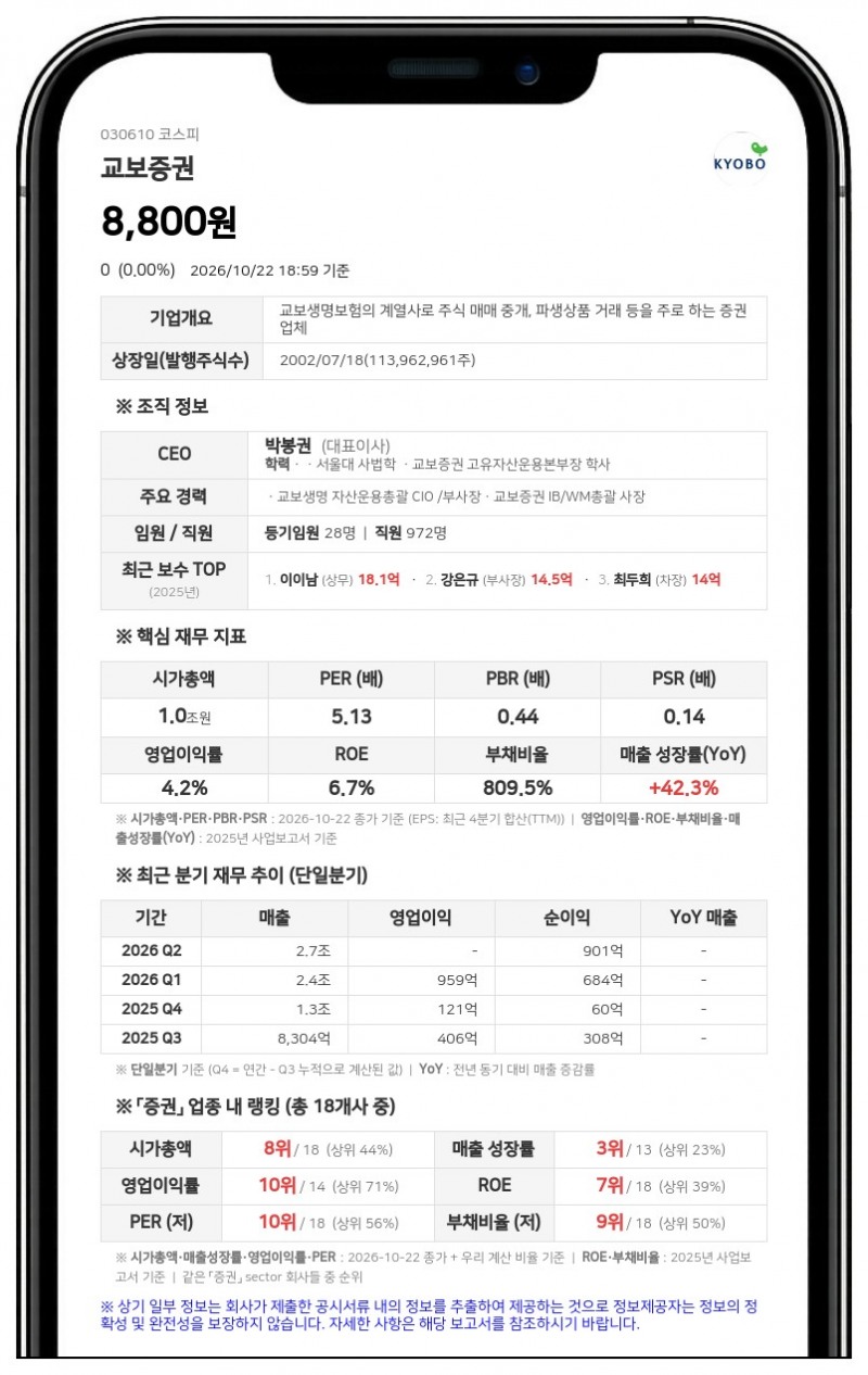 교보증권, 2000억원 규모 제3자배정 유상증자 결정