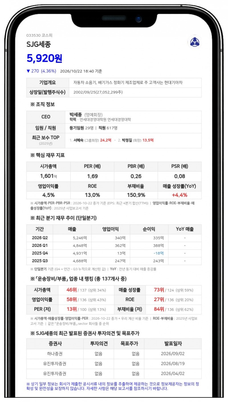 SJG세종, 자회사 에스제이지아메리카 345억원 유상증자 결정