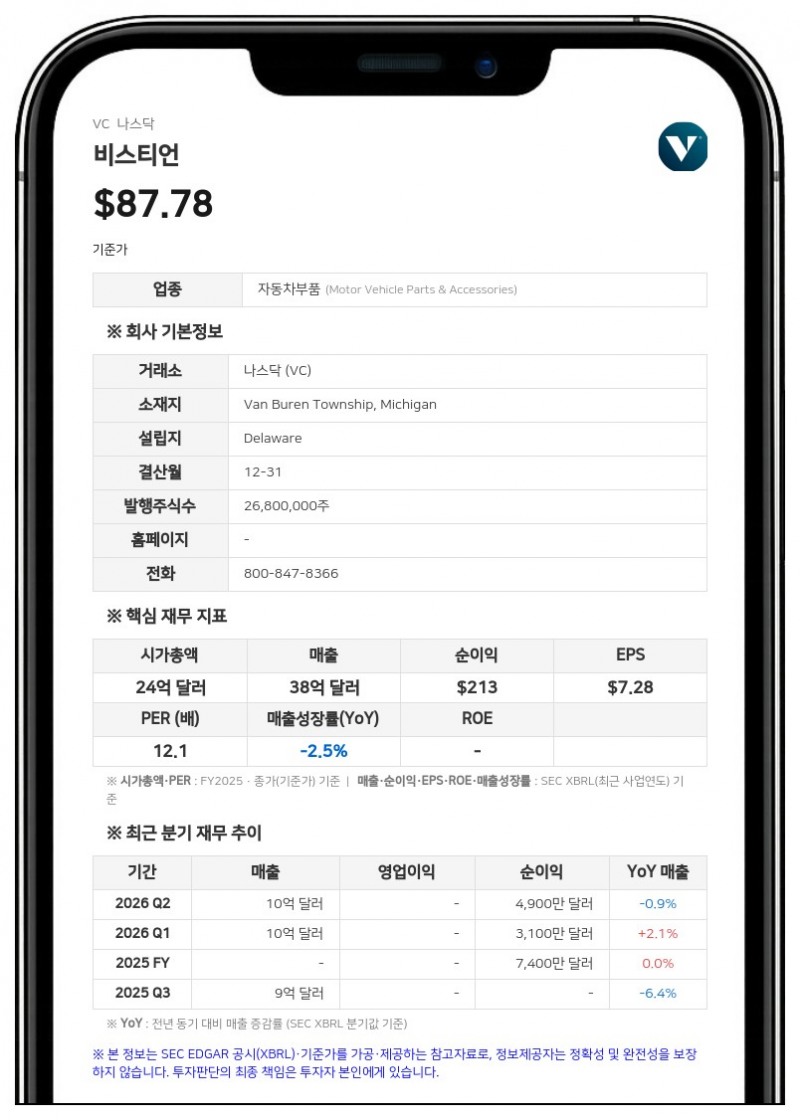 비스티언, 3분기 매출 9억 7000만 달러로 6% 증가…품질보증 비용에 조정 EBITDA 4600만 달러