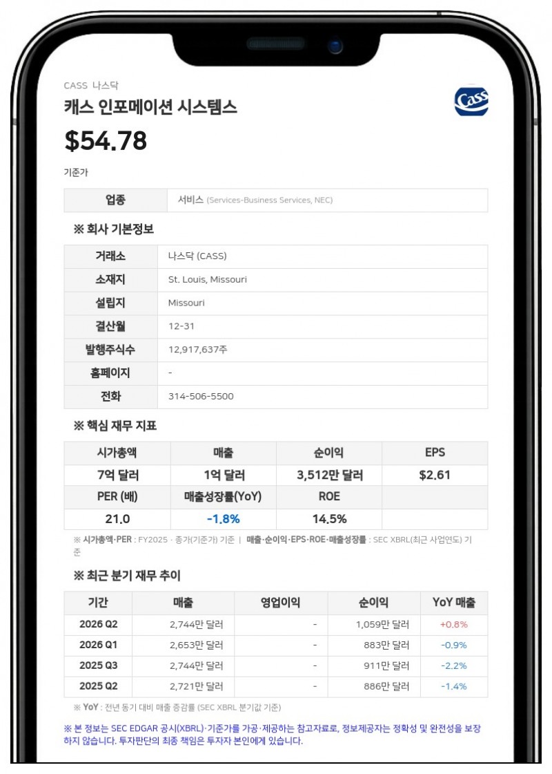 캐스 인포메이션, 3분기 순이익 1057만 달러…전년比 16% 증가