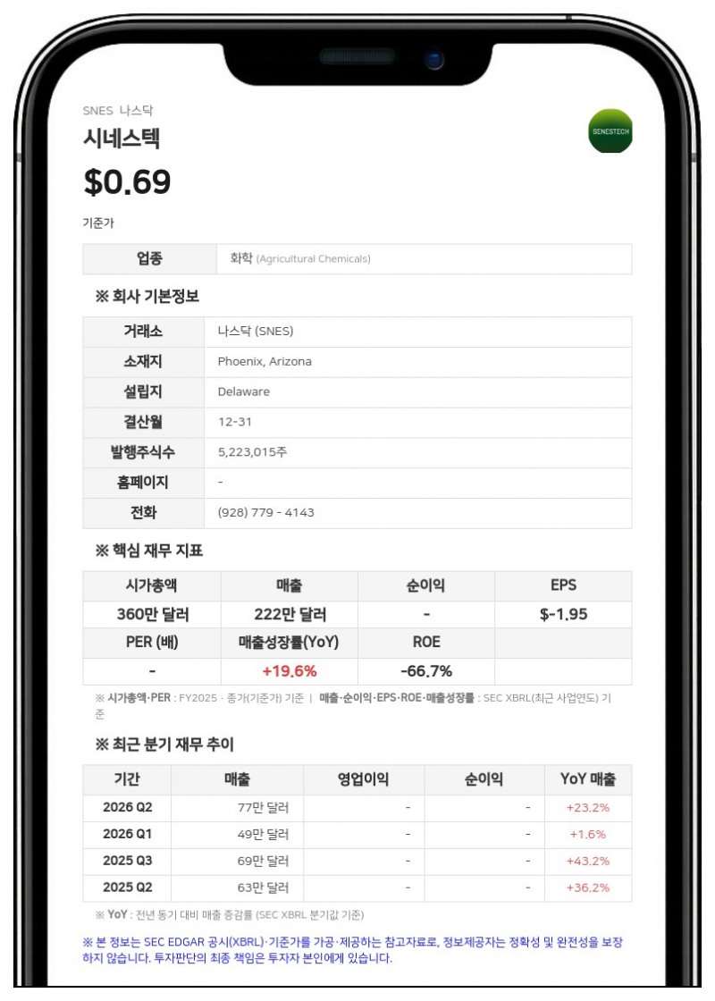 시네스텍, 나스닥서 주가 1달러 미만 통지 받아…180일 유예기간 부여