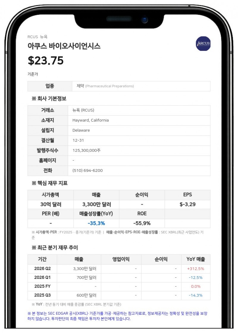 아쿠스 바이오사이언시스, 보통주 공모 조건 확정…2억 5000만 달러 조달