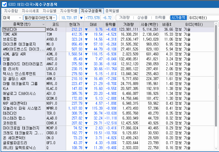 (상보) 'AI투자 회의론' 필리 반도체지수 7% 급락...SK하닉 ADR 8.1%↓