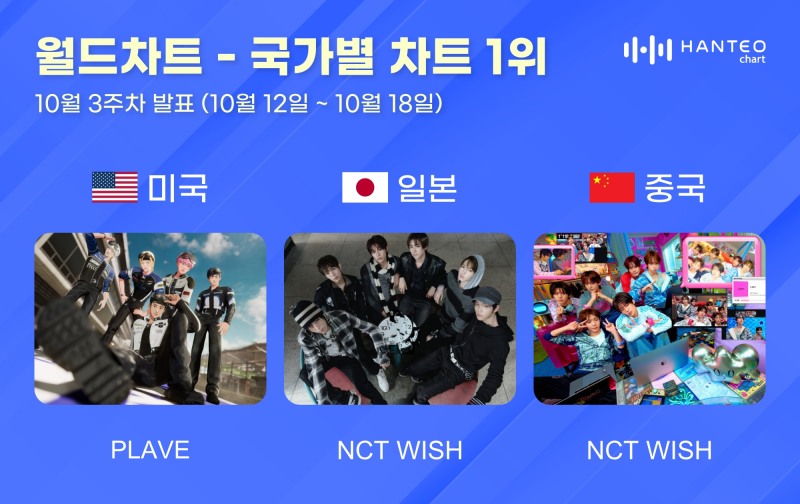 플레이브·NCT WISH, 10월 3주 한터 국가별 차트 정상