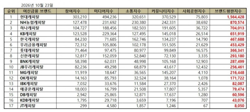 현대캐피탈, 캐피탈 브랜드평판 2026년 10월...1위