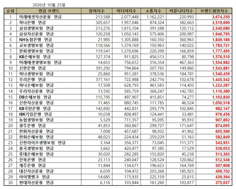 미래에셋자산운용, 연금 브랜드평판 2026년 10월...1위