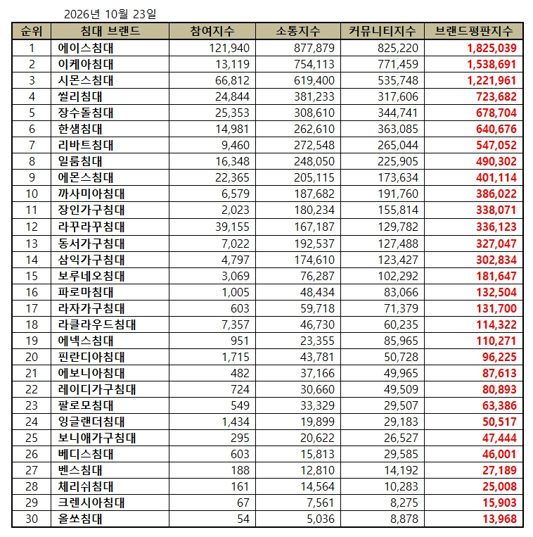 에이스 침대, 침대 브랜드평판 2026년 10월...1위