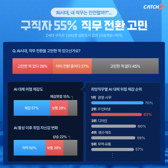 구직자 55% "AI 때문에 직무전환 고민"…절반은 취업 자신감 하락