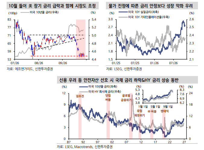 금리가 올라도 주가가 빠지고, 금리가 내려도 주가가 빠지는 논리 - 신한證