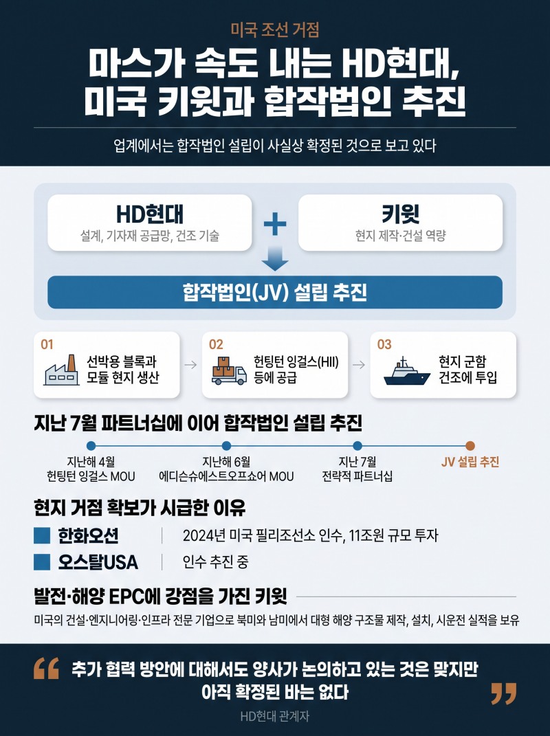 마스가 속도 내는 HD현대, 미국 키윗과 합작법인 추진