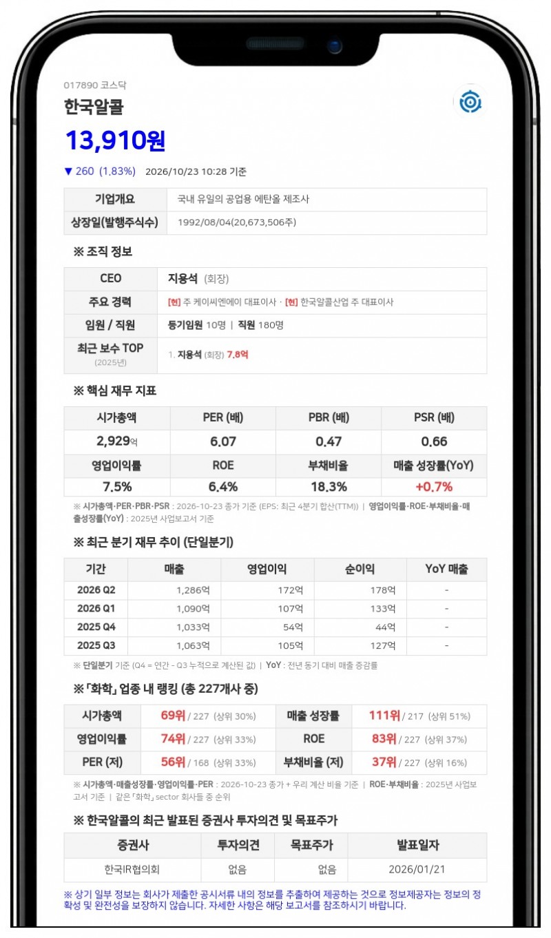미리캐피탈매니지먼트, 한국알콜 지분 15.74%로 확대