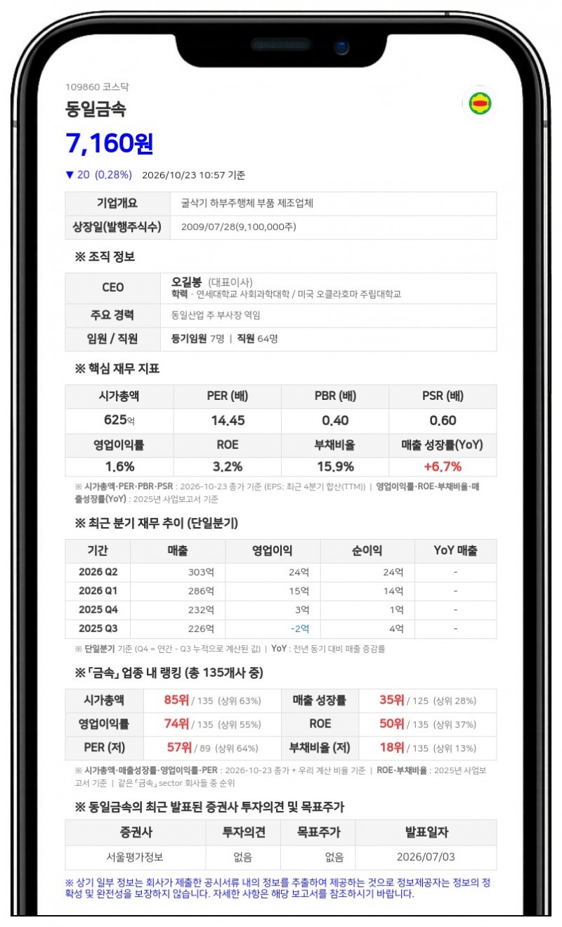 오길봉 등, 동일금속 지분 62.56%로 변동 보고