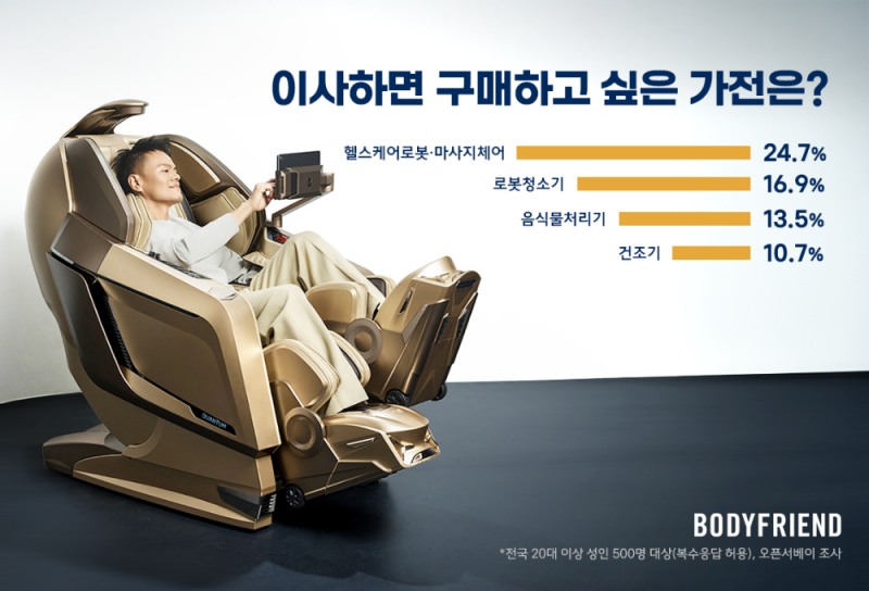 이사하면 가장 사고 싶은 가전은 헬스케어로봇, 바디프랜드 1위 선정